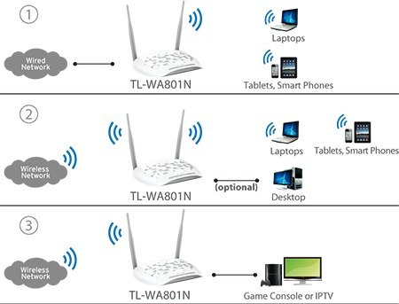 AP TP-LINK TL-WA801N TP-LINK