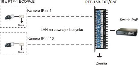 8-kanałowe zabezpieczenie IP serii EXTREME z ochroną PoE EWIMAR PTF-58R-EXT/PoE EWIMAR