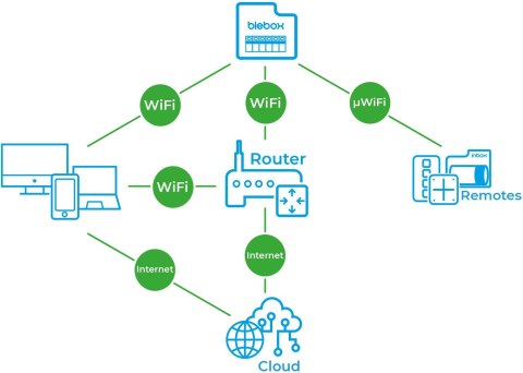 Blebox inputSensorQ Moduł 4 wejść WiFi BLEBOX