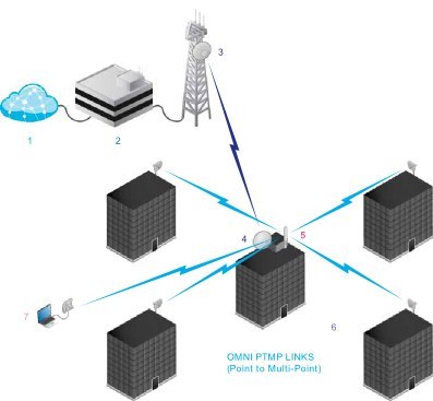 UBIQUITI AIRMAX DUAL OMNI 13 DBI 5GHZ AMO-5G13 UBIQUITI