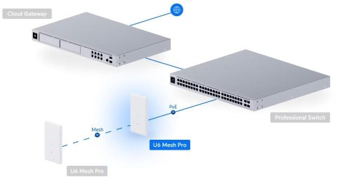 UBIQUITI UNIFI U6 Mesh PRO (U6-Mesh-Pro) UBIQUITI