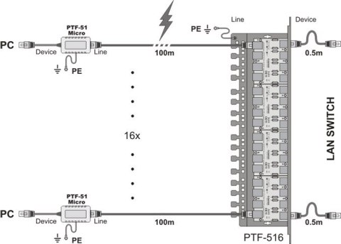 Ogranicznik przepięć sieci LAN serii EXT, PTF-51-EXT/PoE/T w osłonie termokurczliwej EWIMAR