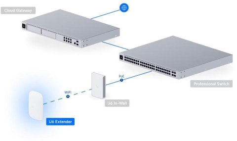 UBIQUITI UNIFI U6-Extender UBIQUITI